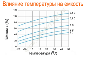 Влияние температуры на емкость аккумулятора Delta HR 12-26