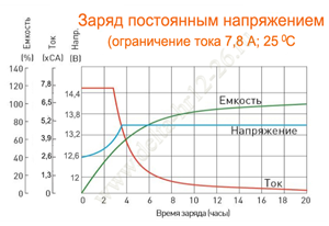 Заряд постоянным напряжением аккумулятора Delta HR 12-26