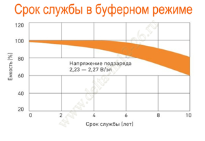 Срок службы аккумулятора Delta HR 12-26 в буферном режиме